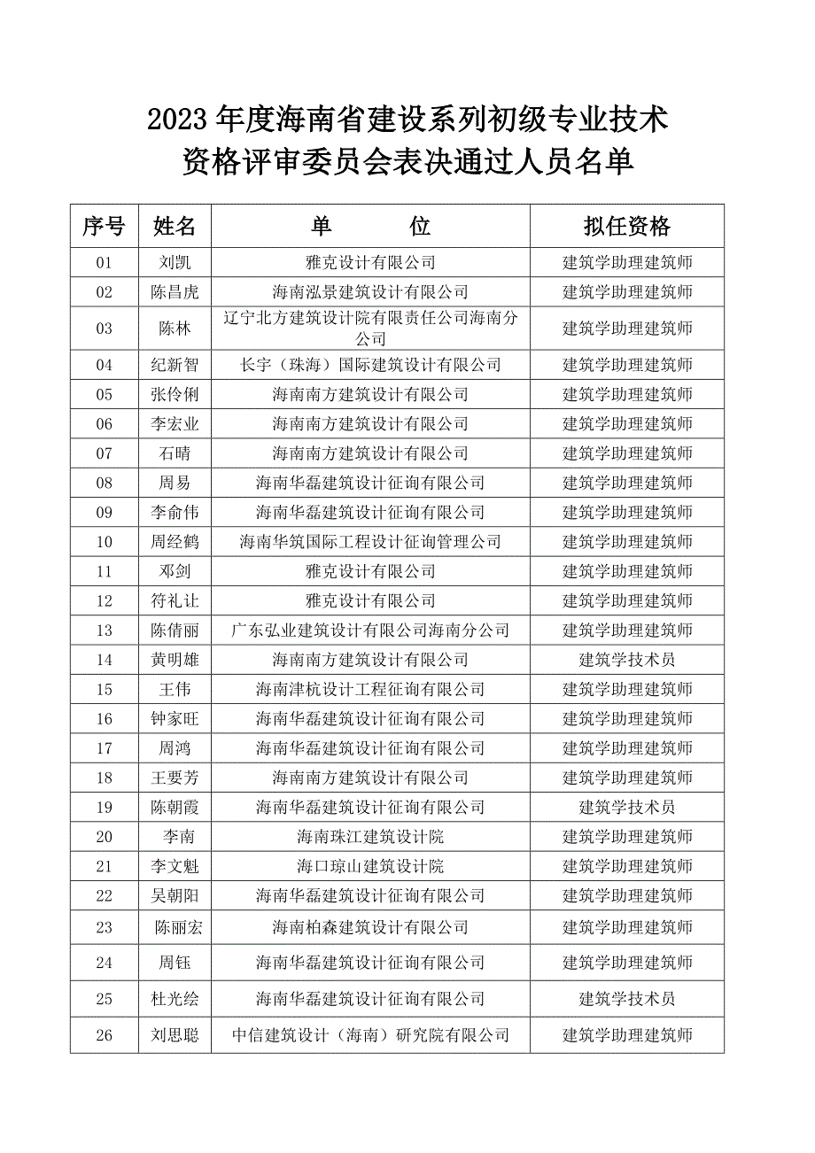 海南省建设系列初级专业技术资格评审委员会表.doc_第1页