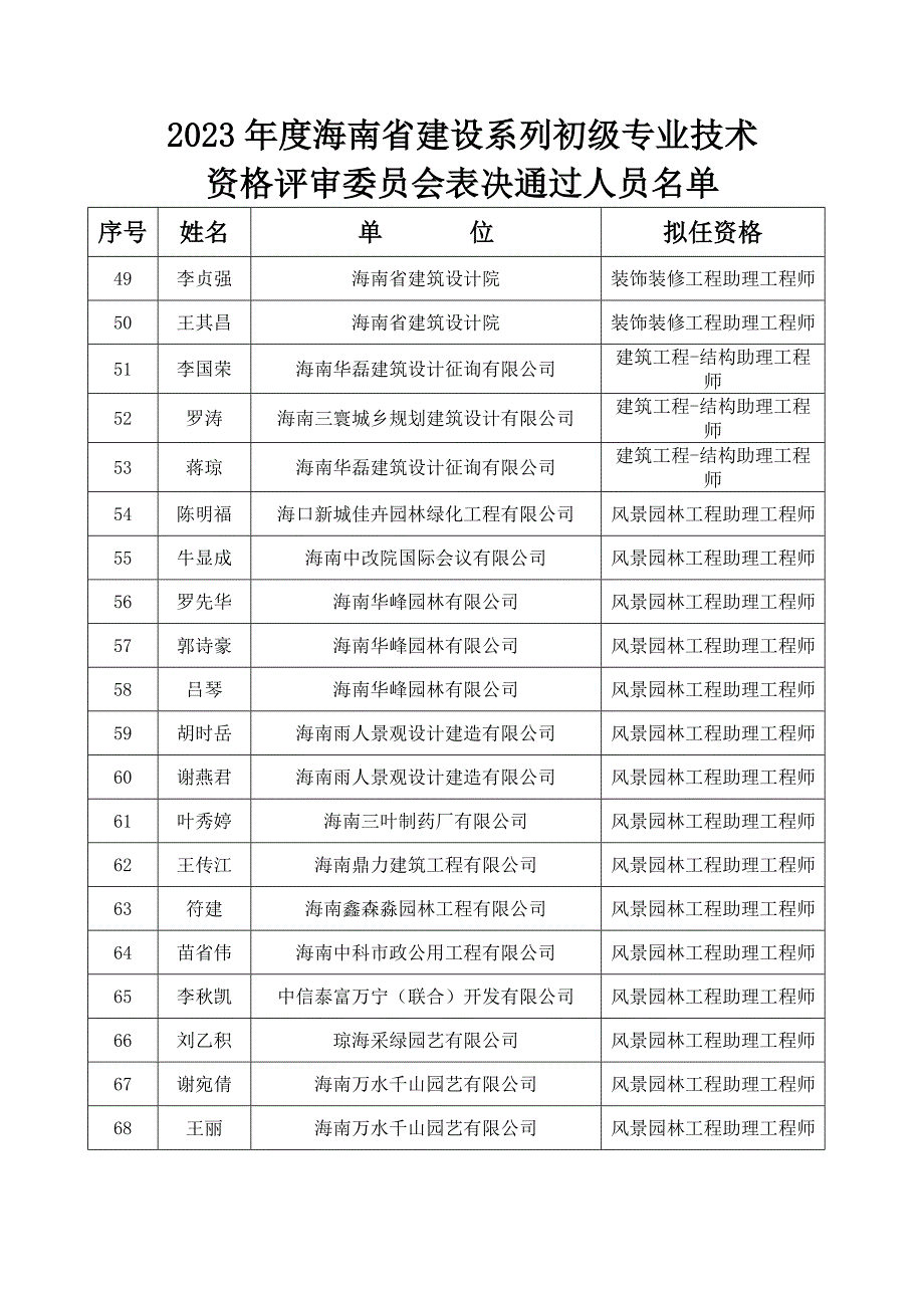 海南省建设系列初级专业技术资格评审委员会表.doc_第3页