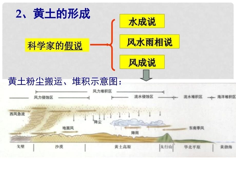 山东省临沭县第三初级中学八年级地理下册《8.1 沟壑纵横的特殊地形区－黄土高原》课件（2） 新人教版_第5页