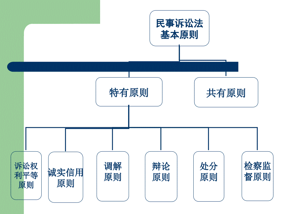 民事诉讼法的基本原则和基本制度_第4页