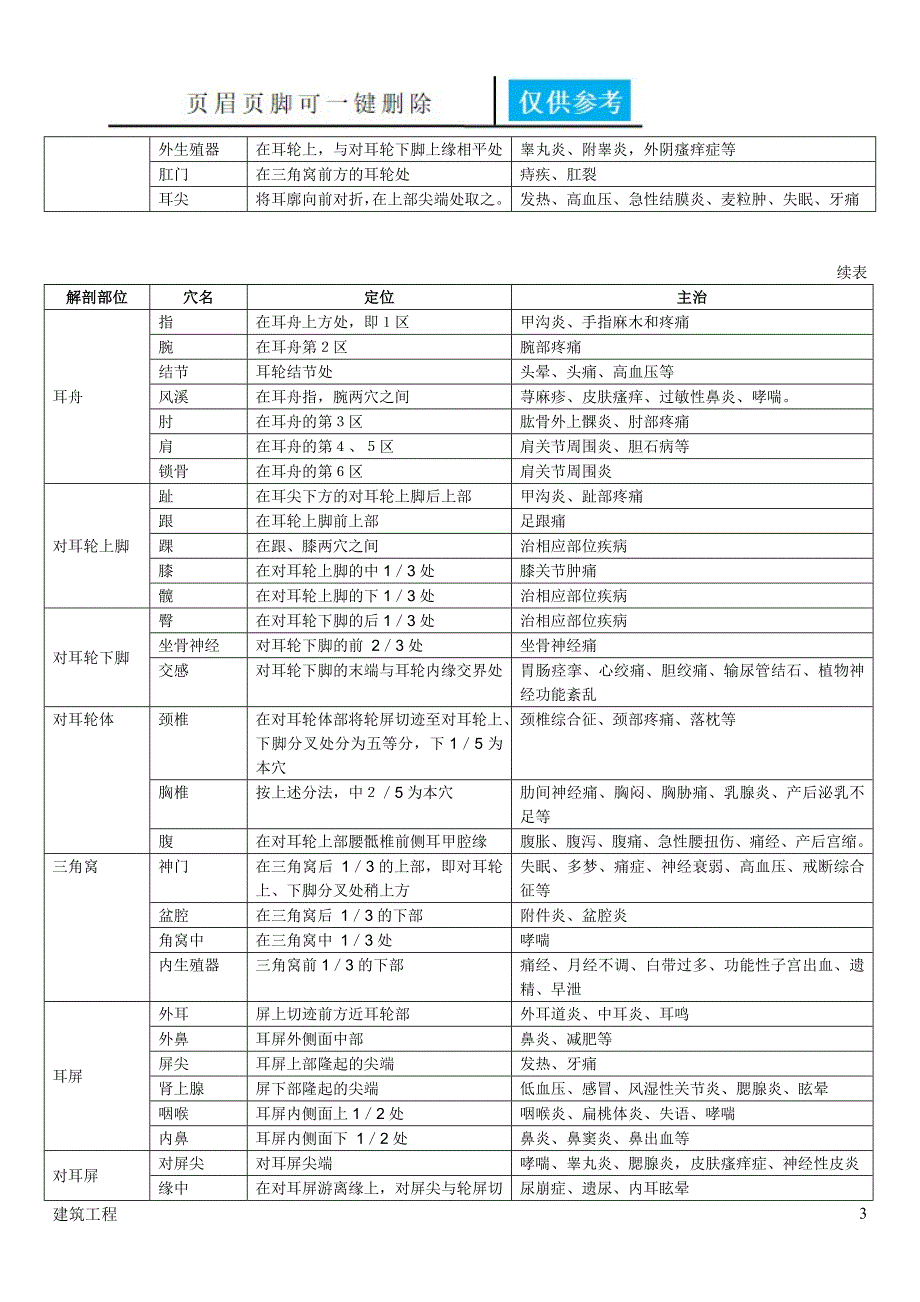 耳穴贴敷疗法实用材料_第3页