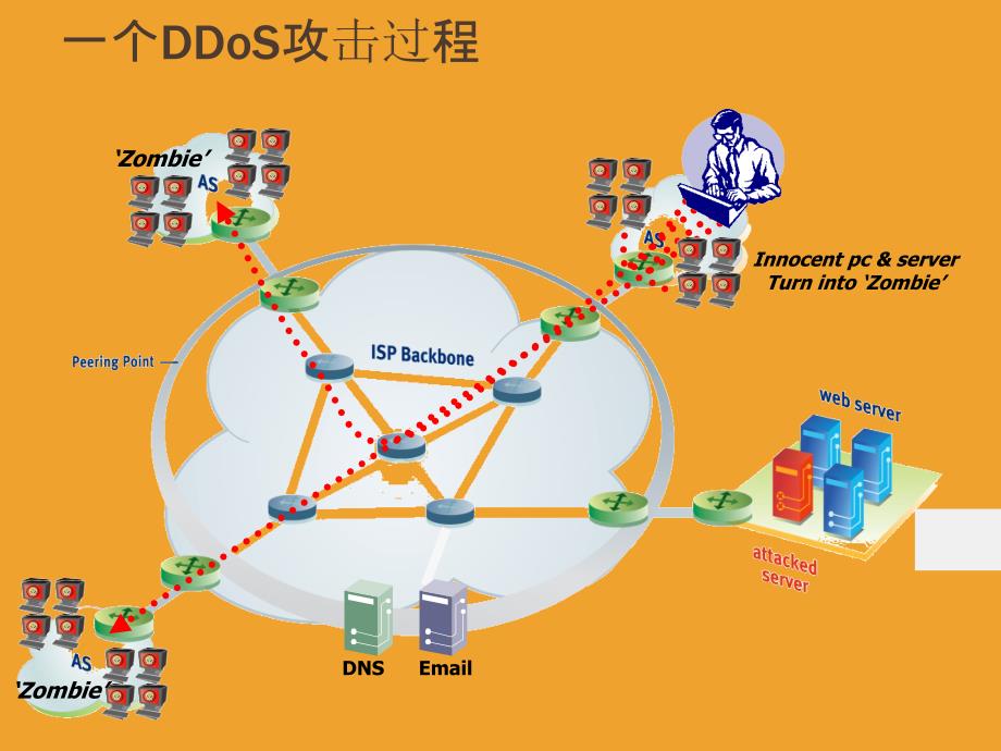 DDoS攻击介绍PPT_第3页