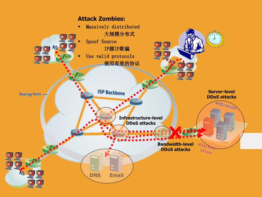 DDoS攻击介绍PPT_第4页