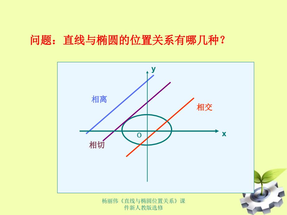 杨丽伟直线与椭圆位置关系课件新人教版选修课件_第2页