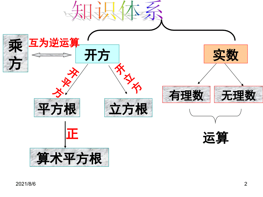 实数复习课课件人教版_第2页