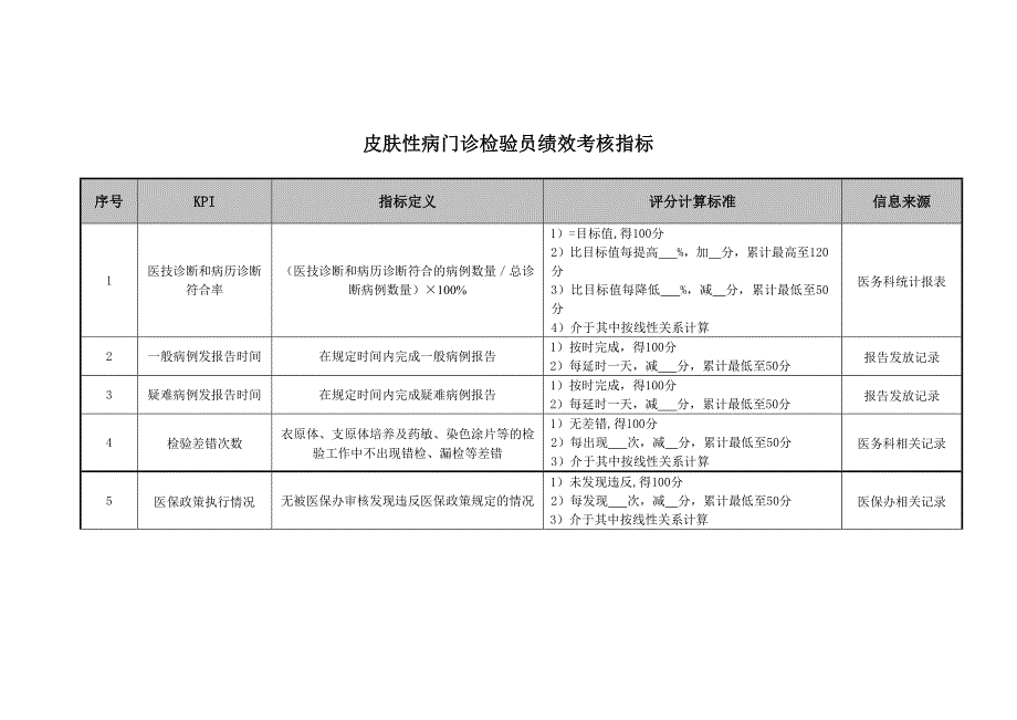 医院皮肤性病门诊检验员绩效考核指标_第1页