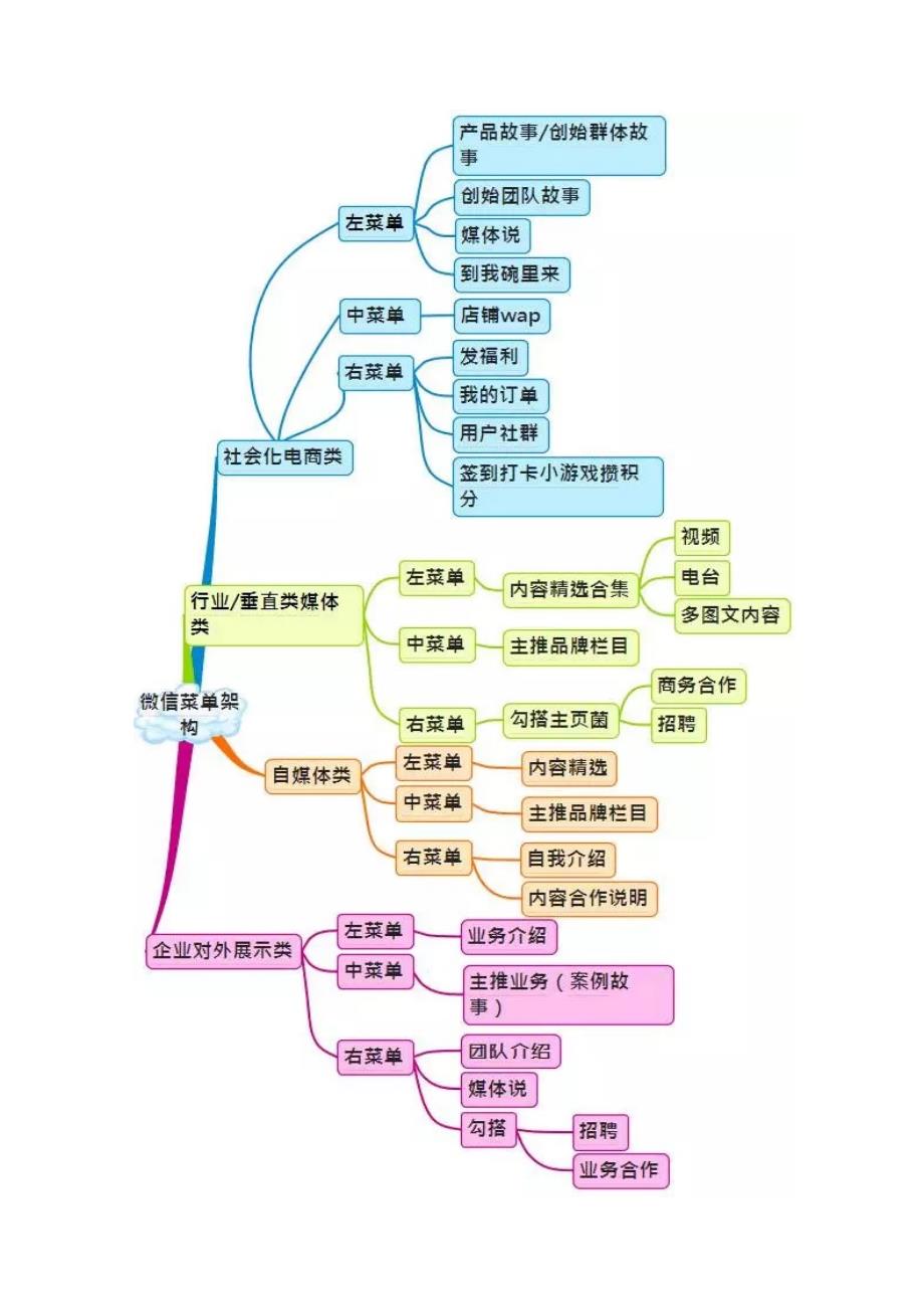 微信运营架构图_第2页