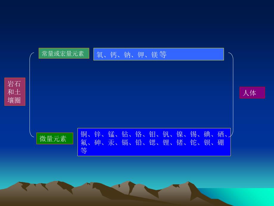 最新地质环境与健康PPT课件_第2页