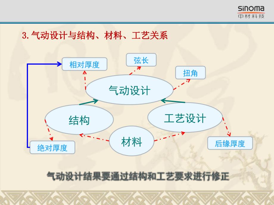 W9复合材料风电叶片技术研究_第4页