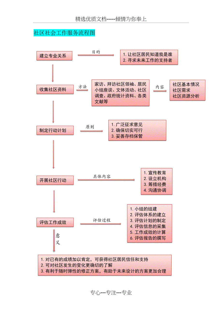 社会工作三大手法服务流程_第1页