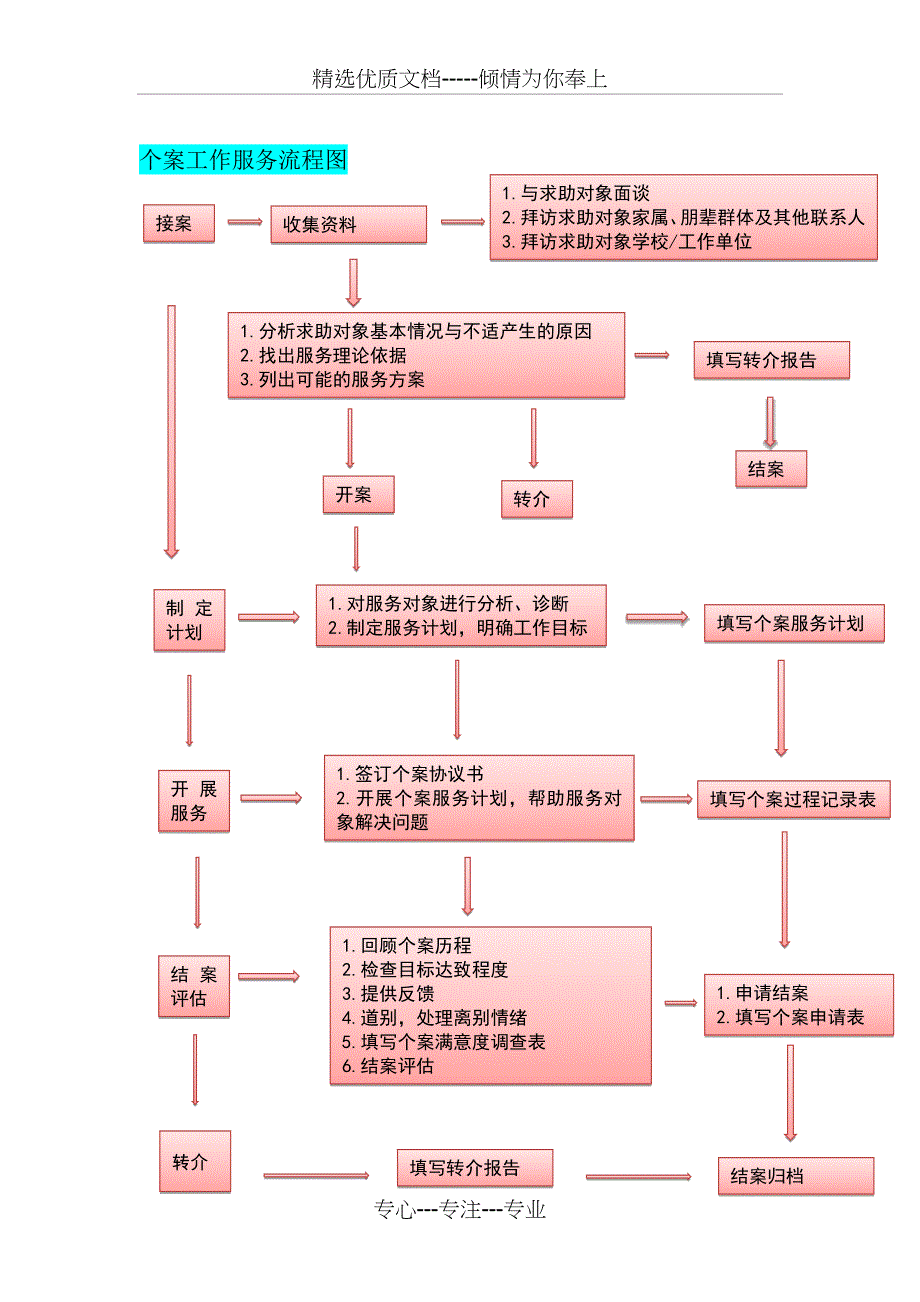 社会工作三大手法服务流程_第2页