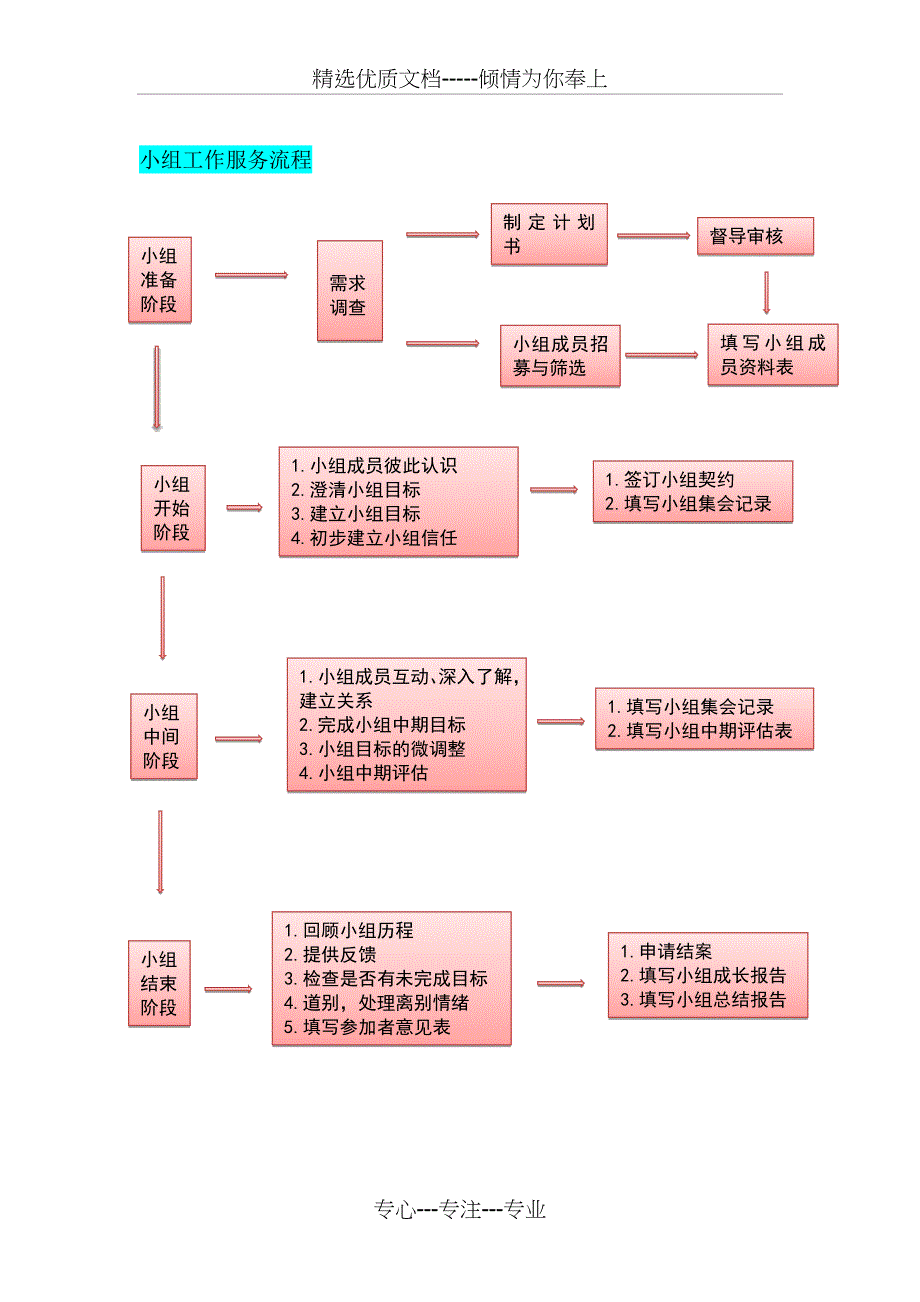 社会工作三大手法服务流程_第3页