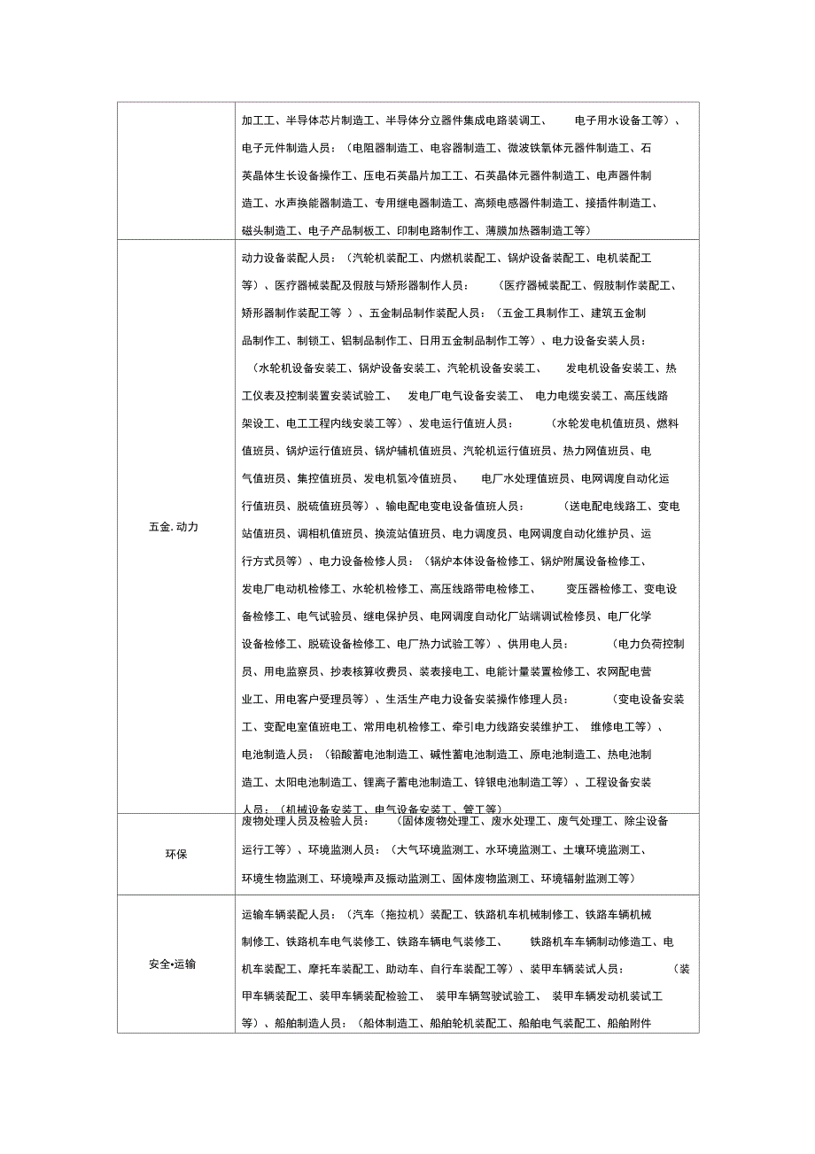 职业技能鉴定工种分类表_第3页