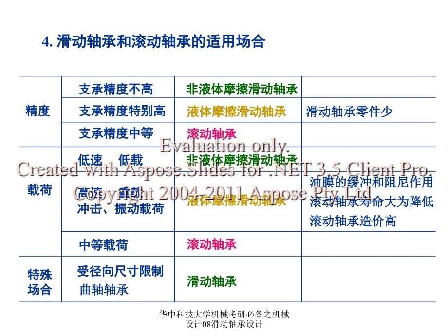 华中科技大学机械考研必备之机械设计08滑动轴承设计课件_第5页