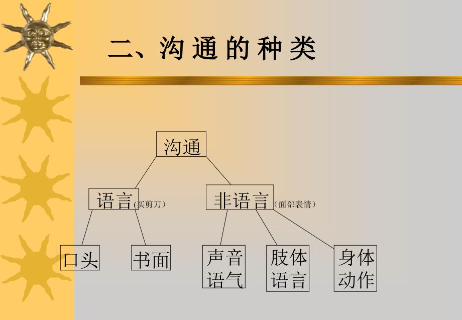 沟通技巧让你玩转社会交往教学内容_第3页