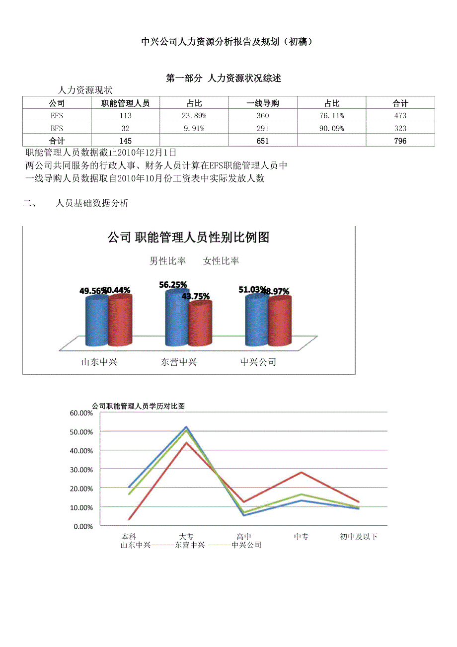 中兴公司人力资源分析报告及规划_第1页