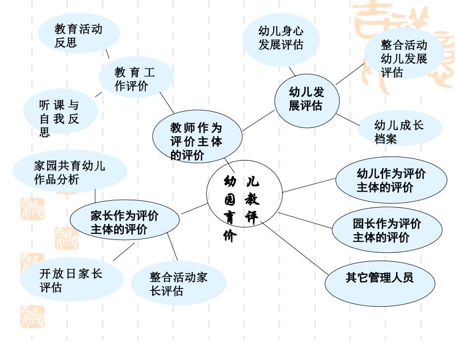 第一章幼儿园教育评价概述第二节幼儿园教育评价的要素_第4页