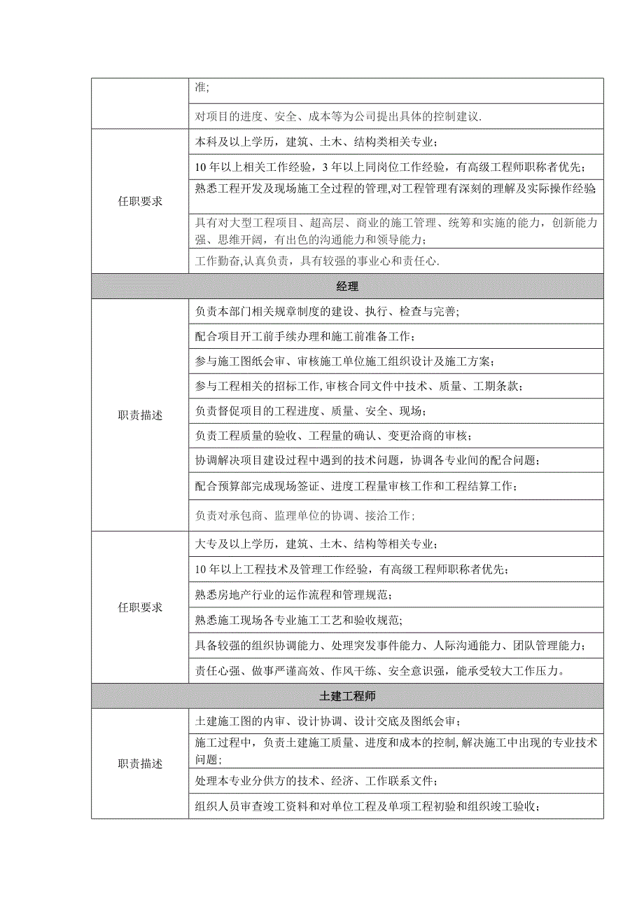 工程部职责说明书 (2)_第2页