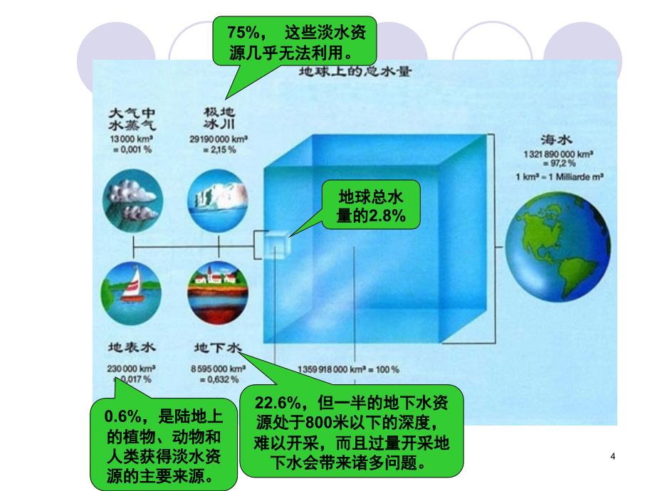 环境卫生学水体卫生课件_第4页