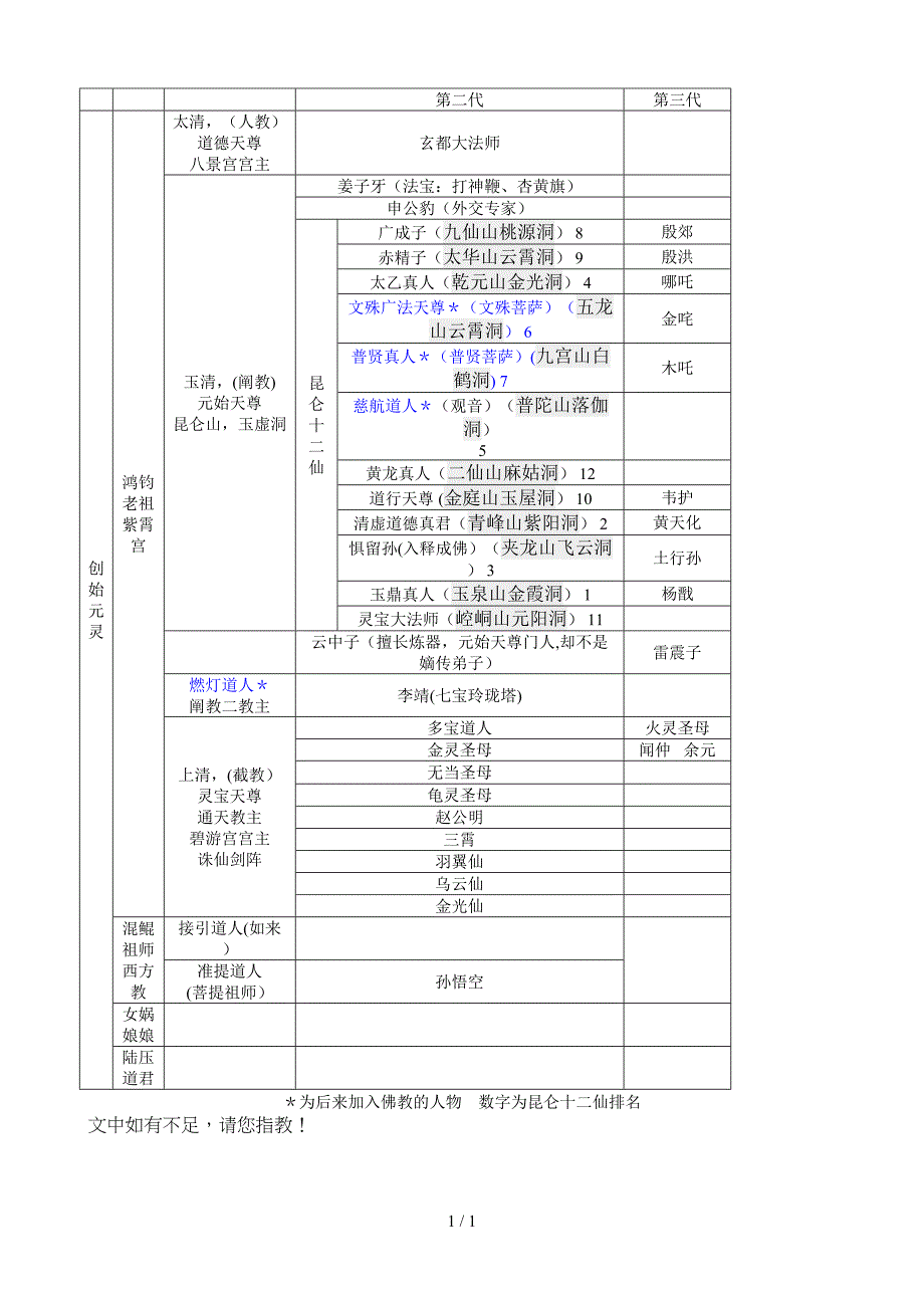 封神榜人物关系表_第1页