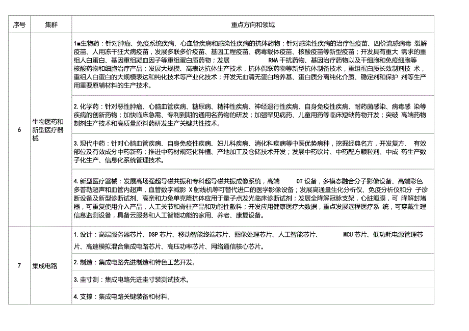 13个先进制造业集群发展的重点方向和领域_第3页