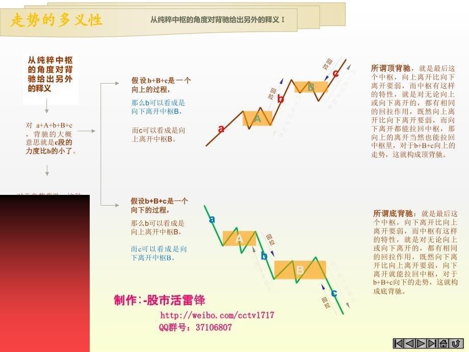 股市活雷锋缠论4同级别分解ppt课件_第5页