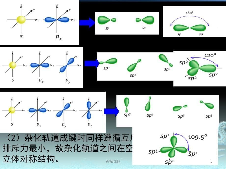 2.2杂化轨道理论基础教学_第5页