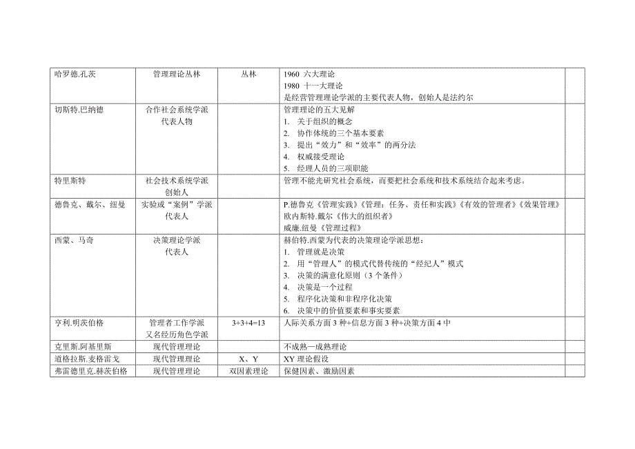 管理学原理人物资料整理.doc_第5页