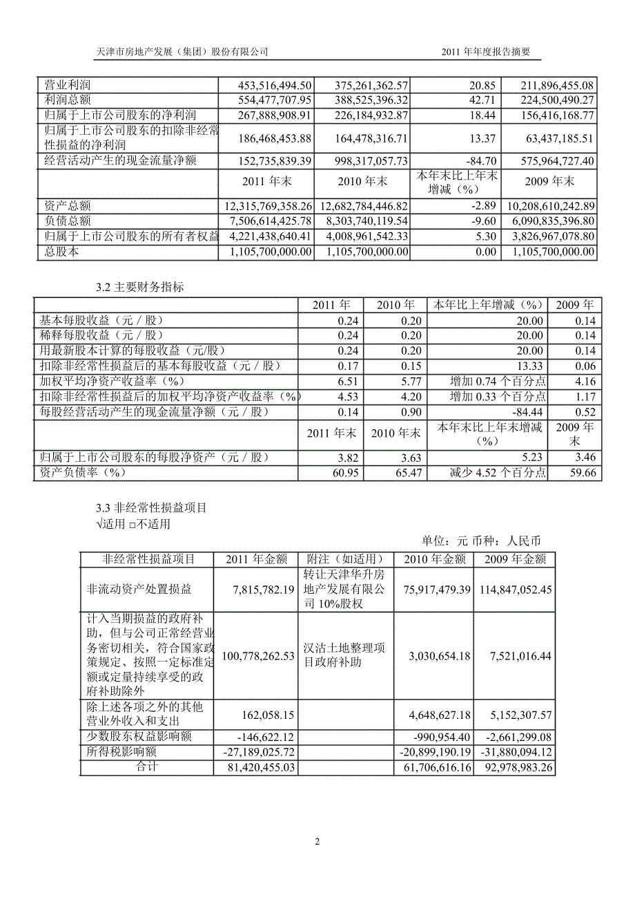 600322天房发展年报摘要_第3页