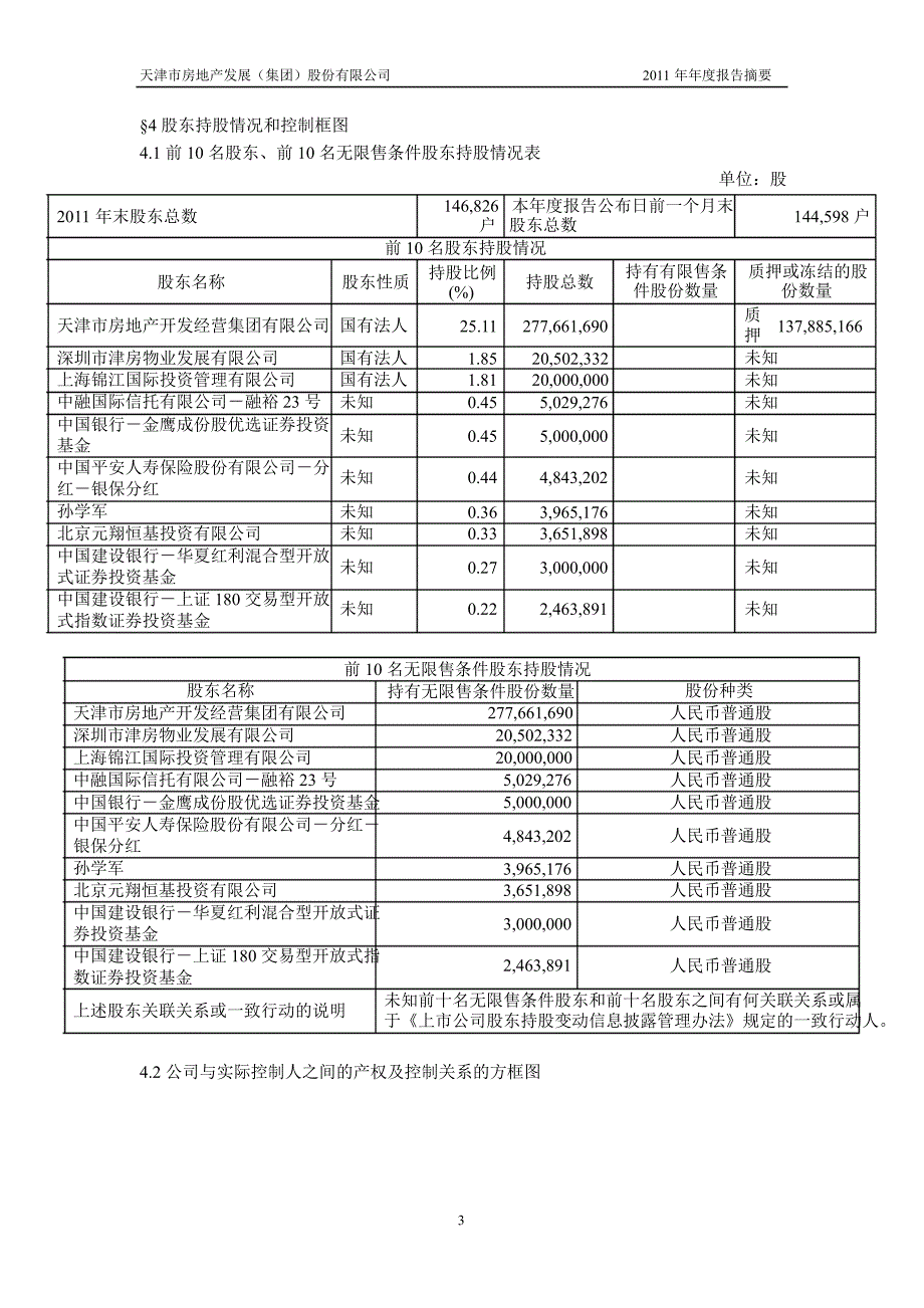 600322天房发展年报摘要_第4页