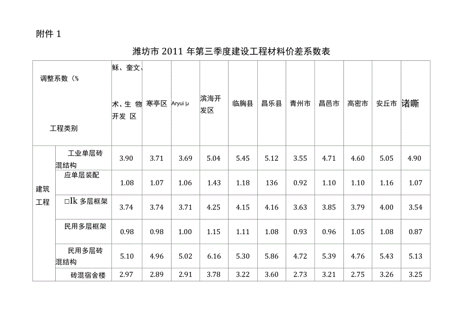 最新03附表1潍坊市二0一一年第三季度建设工程材料价差系数表_第2页