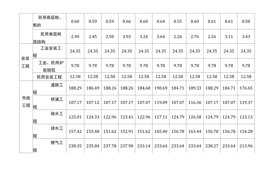 最新03附表1潍坊市二0一一年第三季度建设工程材料价差系数表_第3页