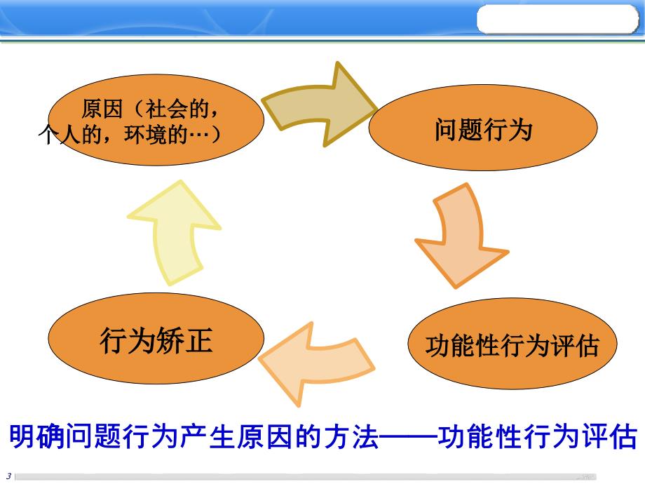 第三章问题行为的功能评估_第3页