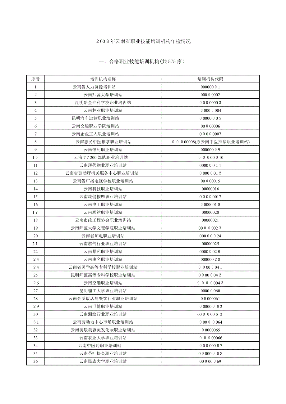 云南省职业技能培训机构年检情况精品范本_第1页