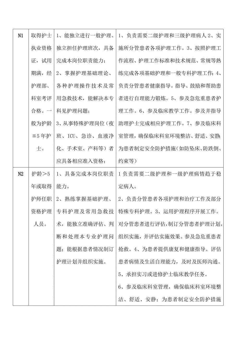 护士人员分层管理原则与管理制度_第2页