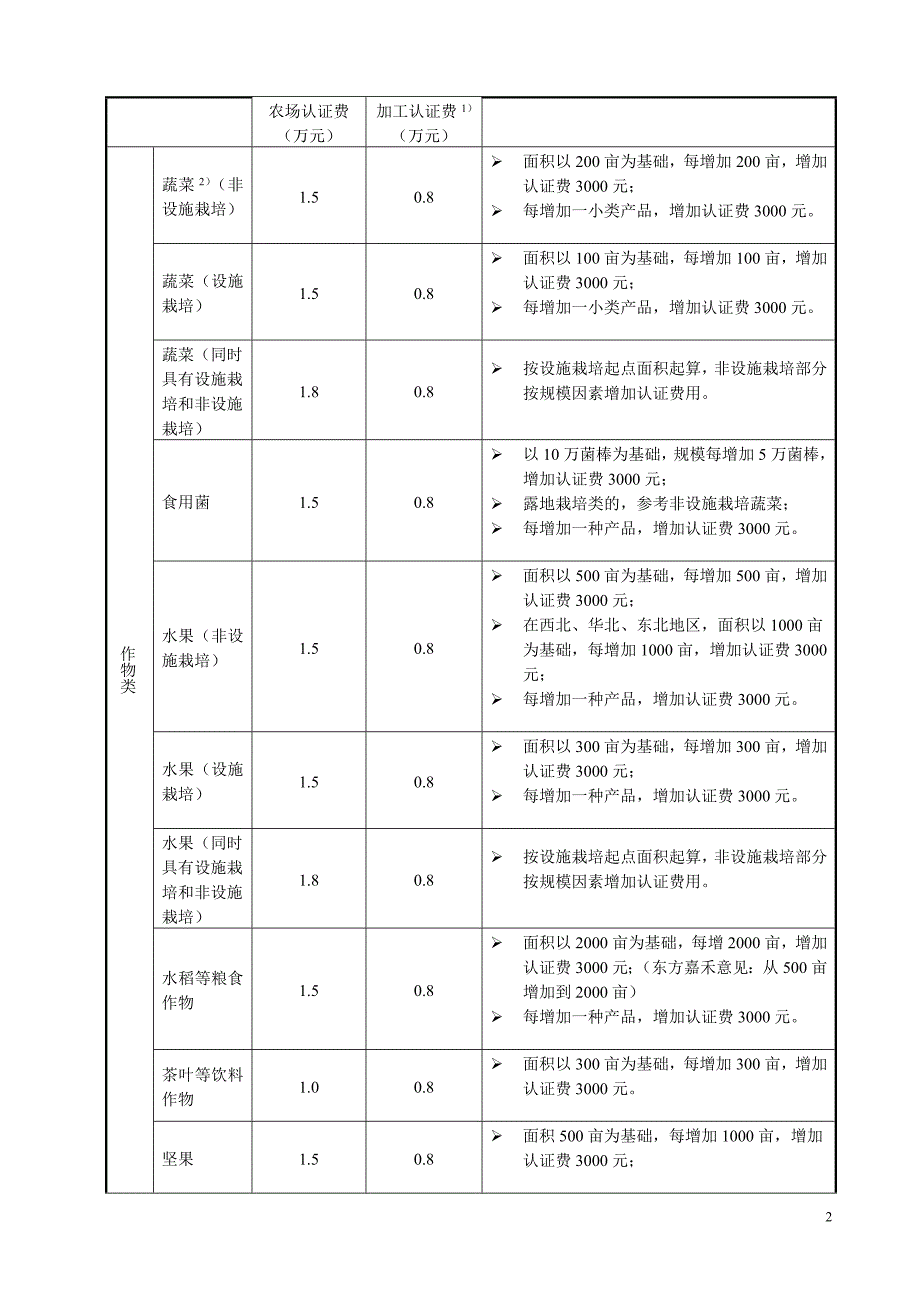 有机产品认证价格自律规定第四稿2012年12月-14日.doc_第2页