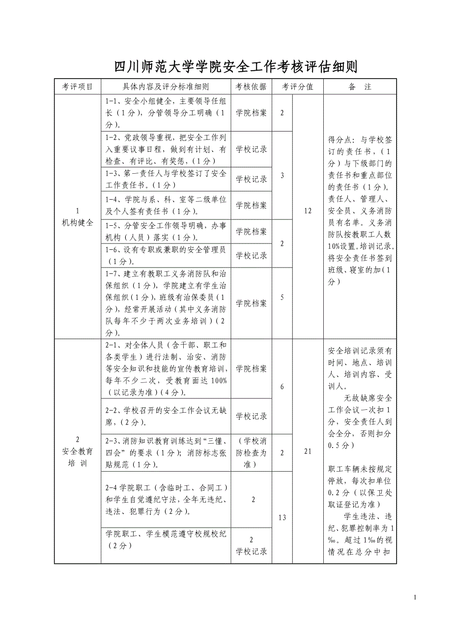 四川师范大学学院安全工作考核评估细则(1)_第1页