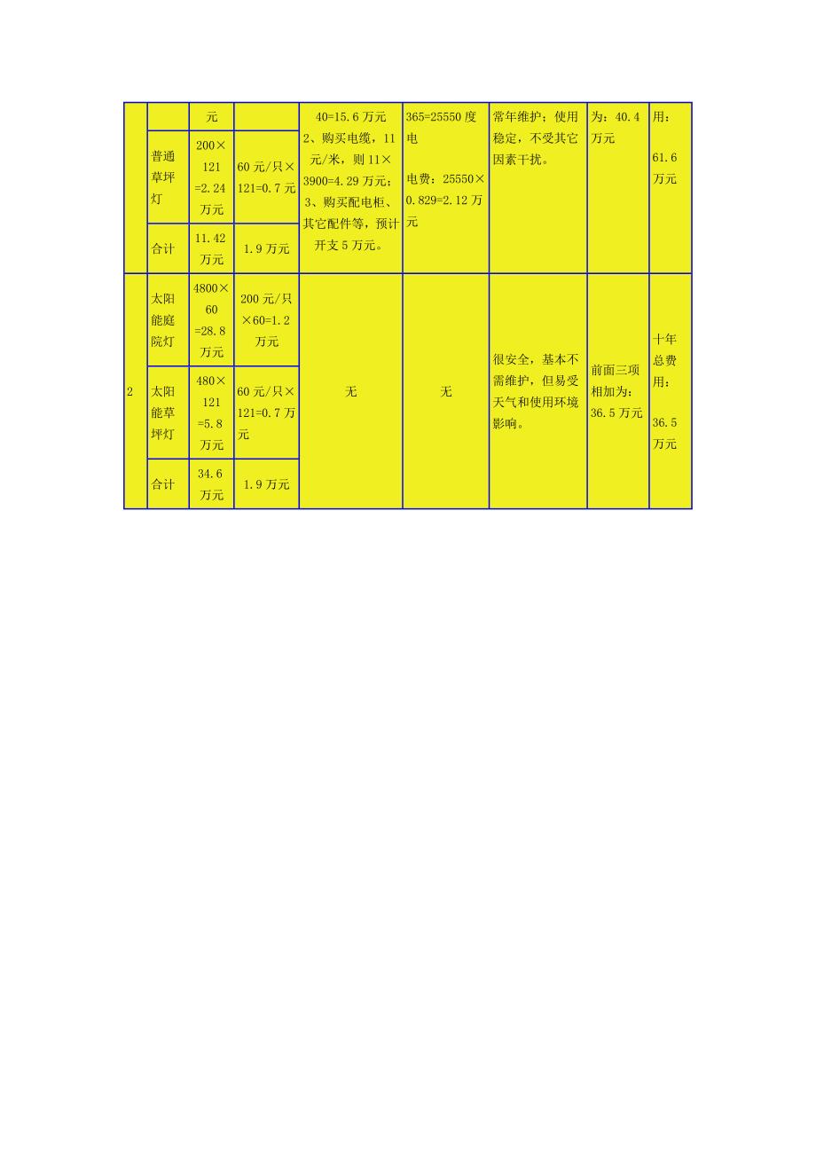 太阳能楼型灯与普通霓虹灯对比表.doc_第3页