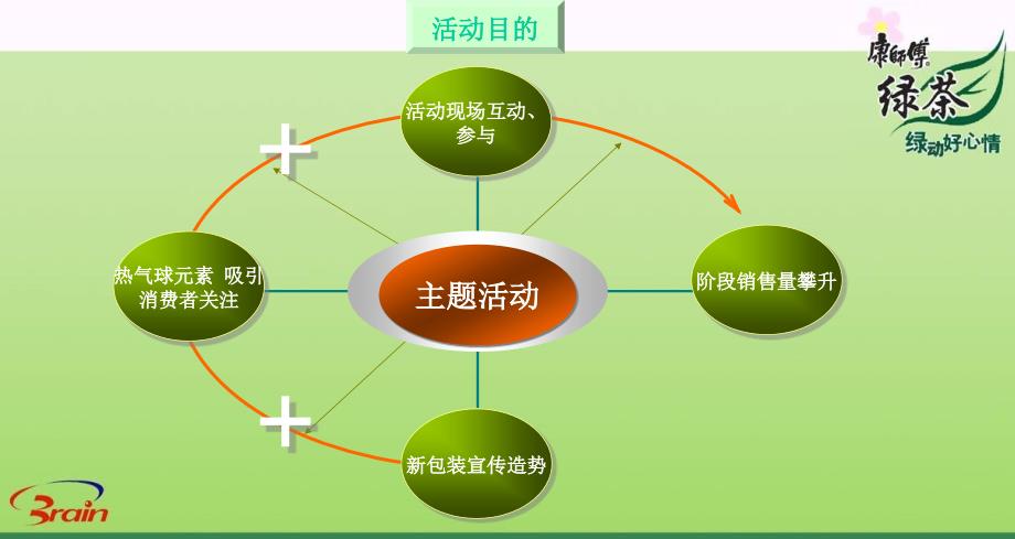 康师傅绿茶主题推广策划案_第4页