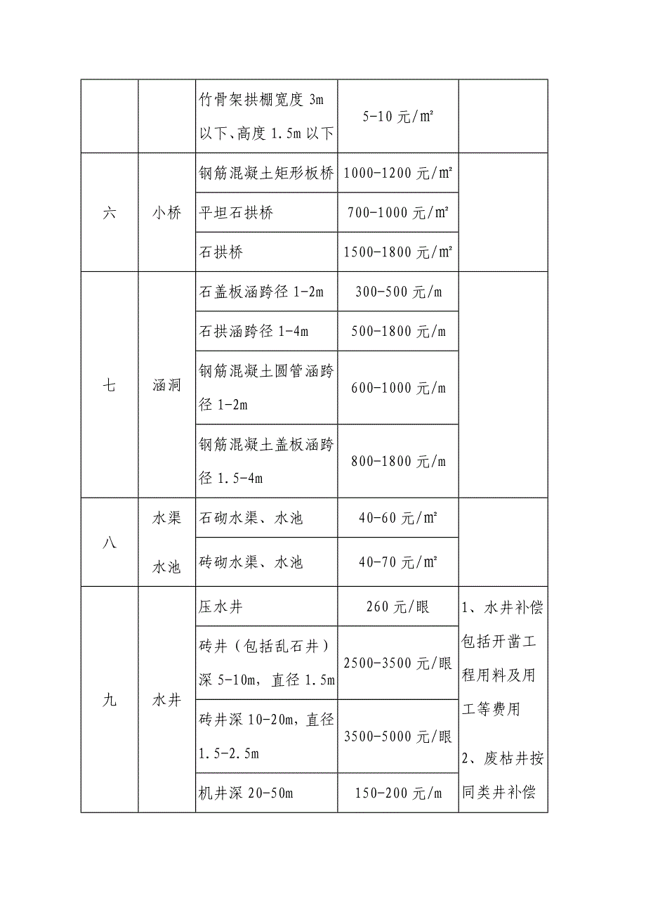 青苗补偿费标准_第4页