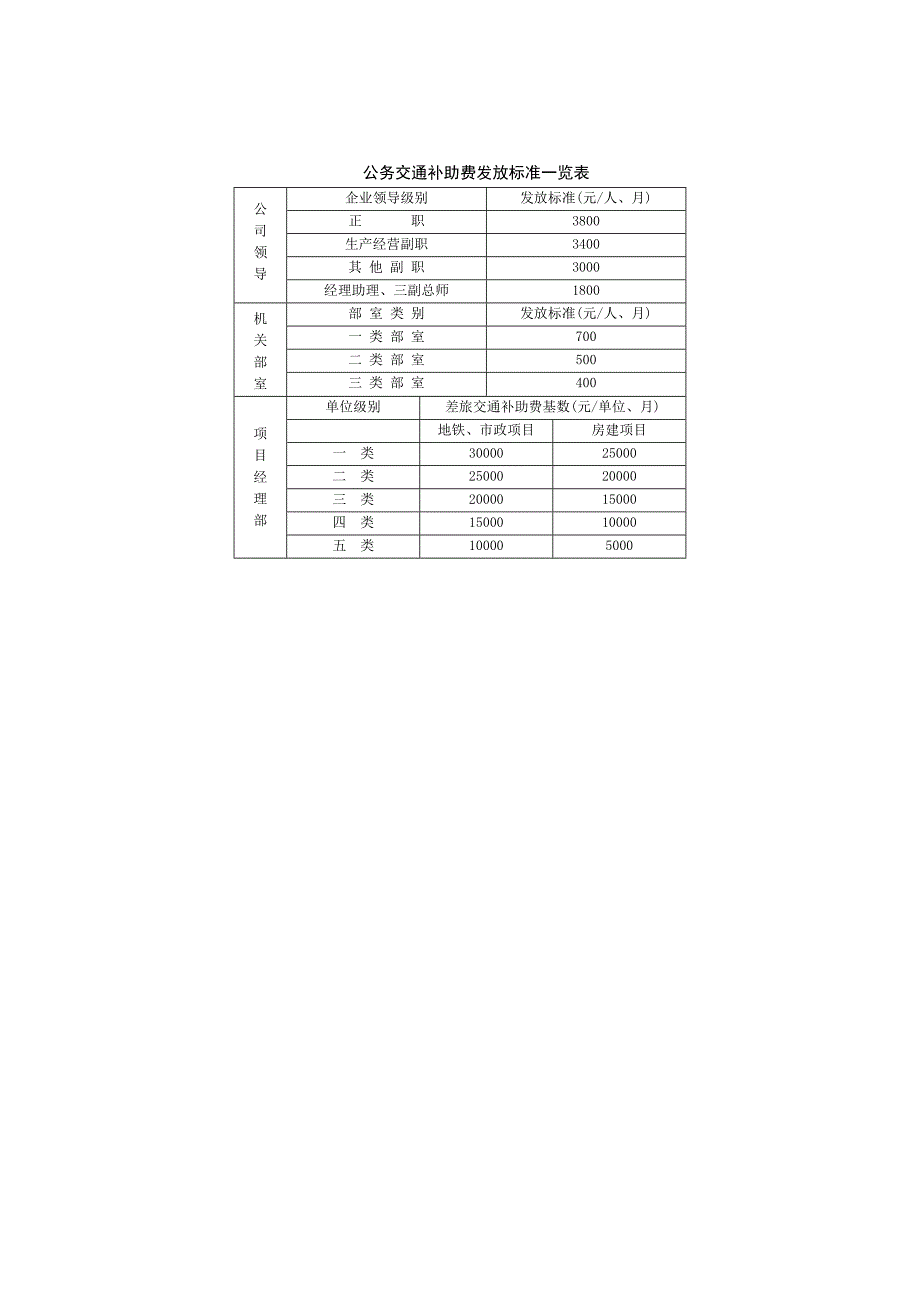 公务交通补助费的发放与管理3页_第3页