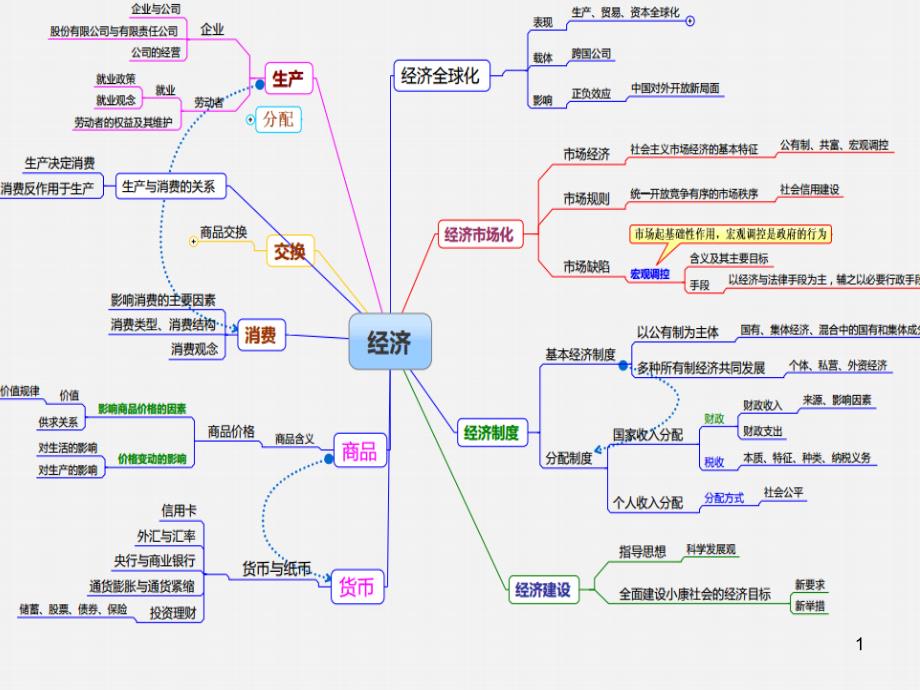 高中政治必修一思维导图1_第1页