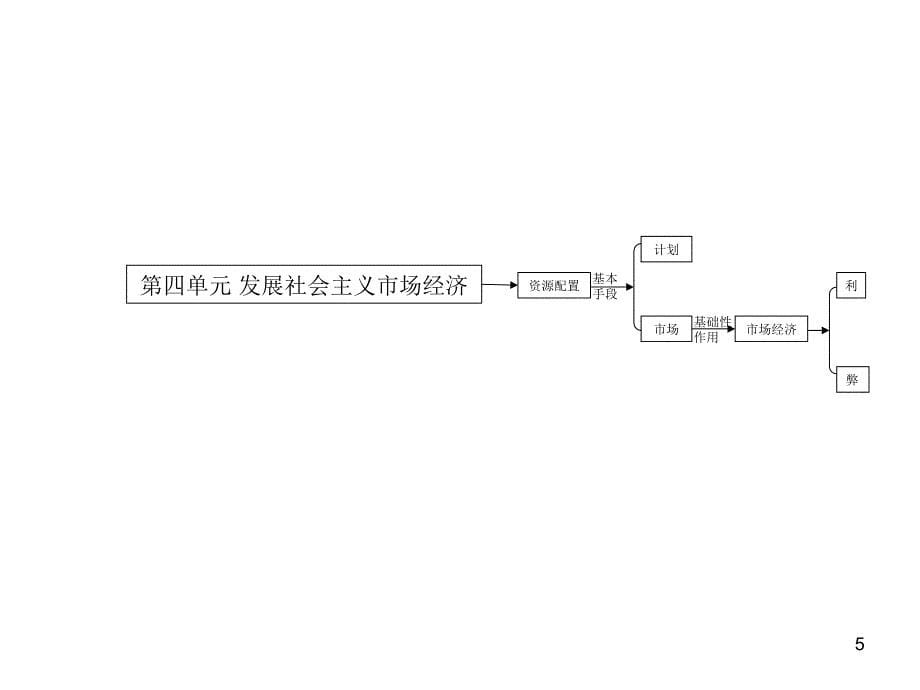 高中政治必修一思维导图1_第5页