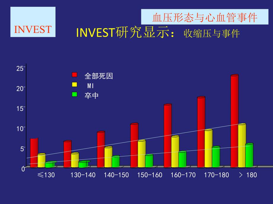 降压治疗中的j型曲线一种假象张宇清课件_第2页