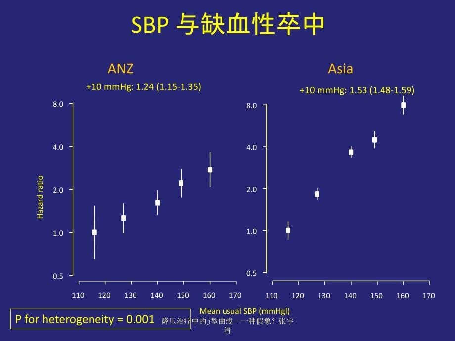 降压治疗中的j型曲线一种假象张宇清课件_第5页