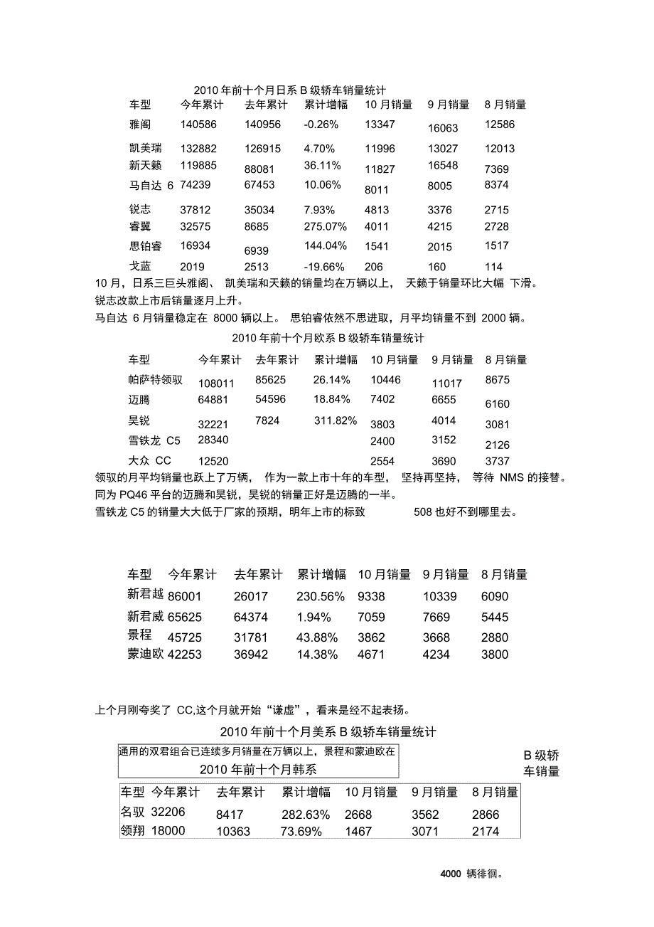 前十个月自主品牌B级轿车销量统计_第1页