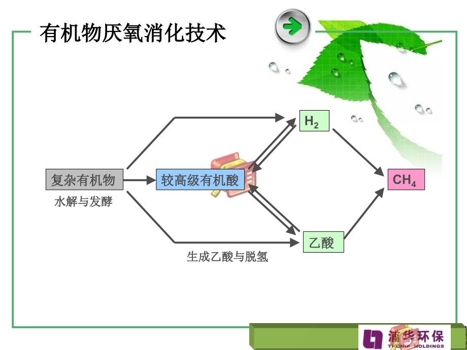 固体厌氧技术PPT课件_第3页