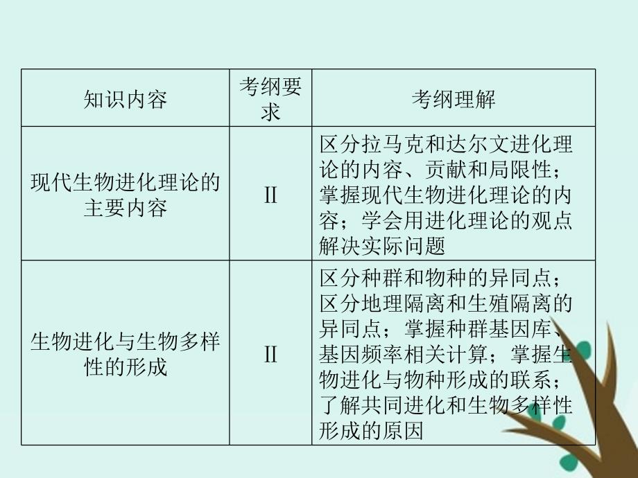 内蒙古乌兰察布市高考生物总复习 专题 现代生物进化理论课件_第2页