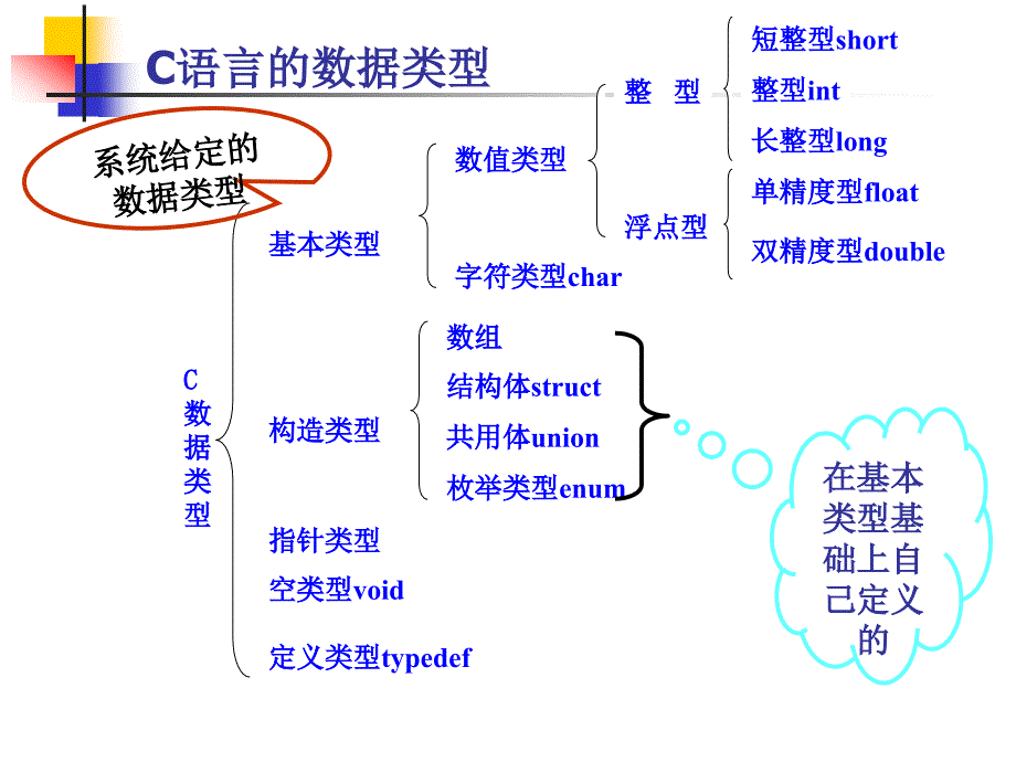 第九章用户自定义数据类型_第3页