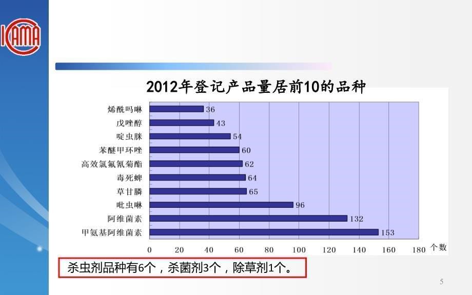 3我国农药新产品田间药效试验评价概况_第5页